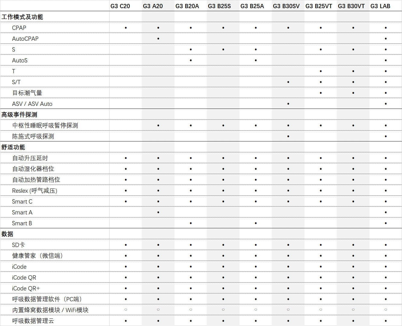 双水平无创呼吸机 G3 B20A / G3 B25A / G3 B30SV